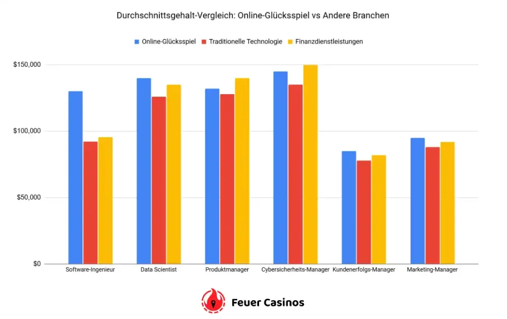 Durchschnittsgehalt-Vergleich: Online-Glücksspiel vs Andere Branchen