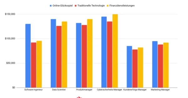 Durchschnittsgehalt-Vergleich: Online-Glücksspiel vs Andere Branchen