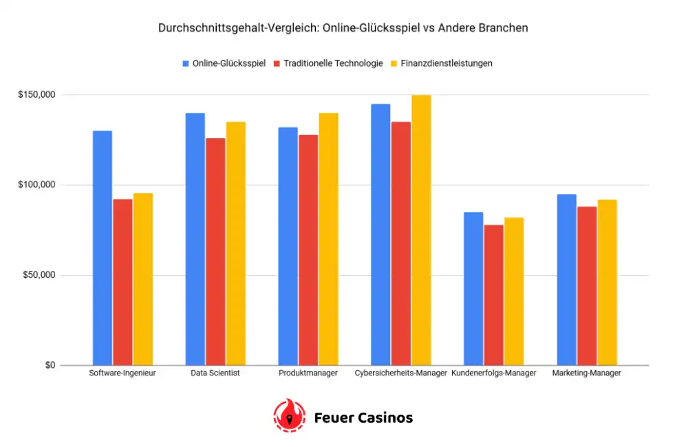 Durchschnittsgehalt-Vergleich: Online-Glücksspiel vs Andere Branchen