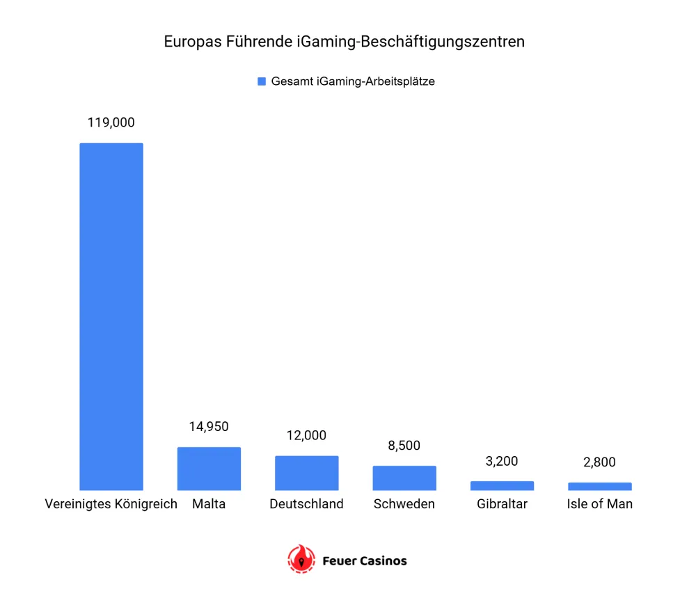 Europas Führende iGaming-Beschäftigungszentren