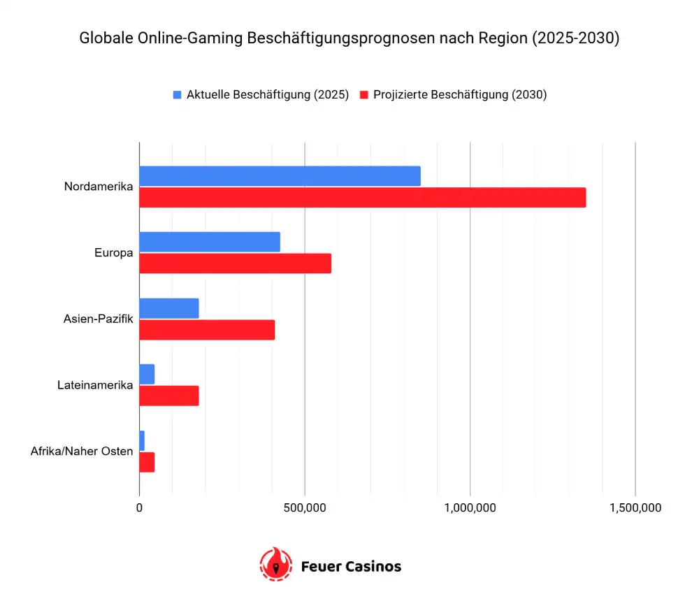 Globale Online-Gaming Beschäftigungsprognosen nach Region (2025-2030)